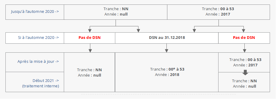 Evolution des variables trancheEffectifsEtablissement et anneeEffectifsEtablissement selon le résultat de la mise à jour annuelle des effectifs